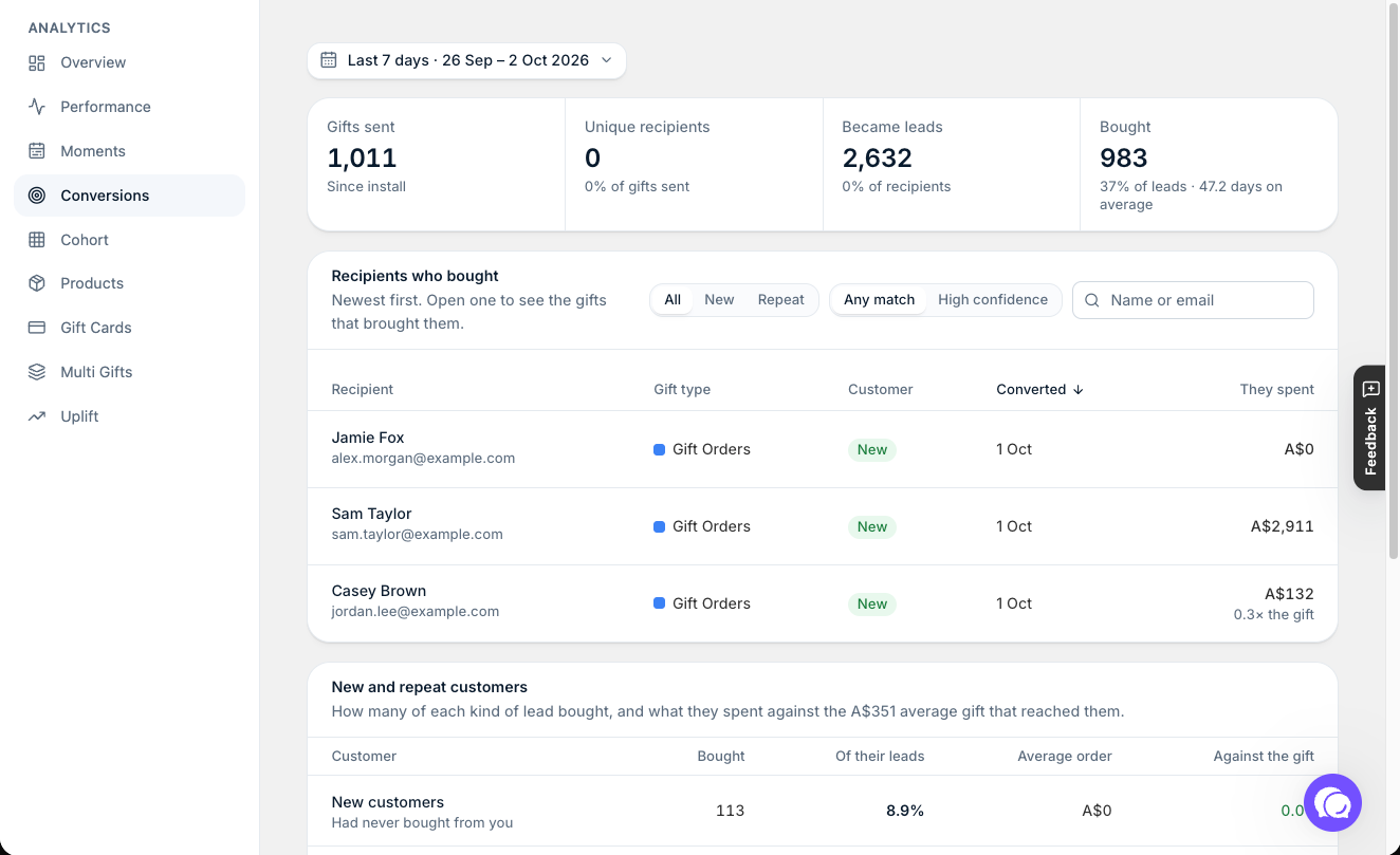 Analytics β Conversions: recipients who became leads and recipients who bought.