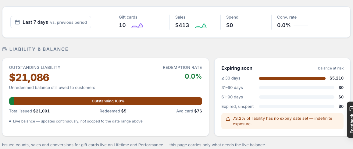 Analytics → Gift Cards, showing outstanding liability, redemption rate and cards expiring soon.