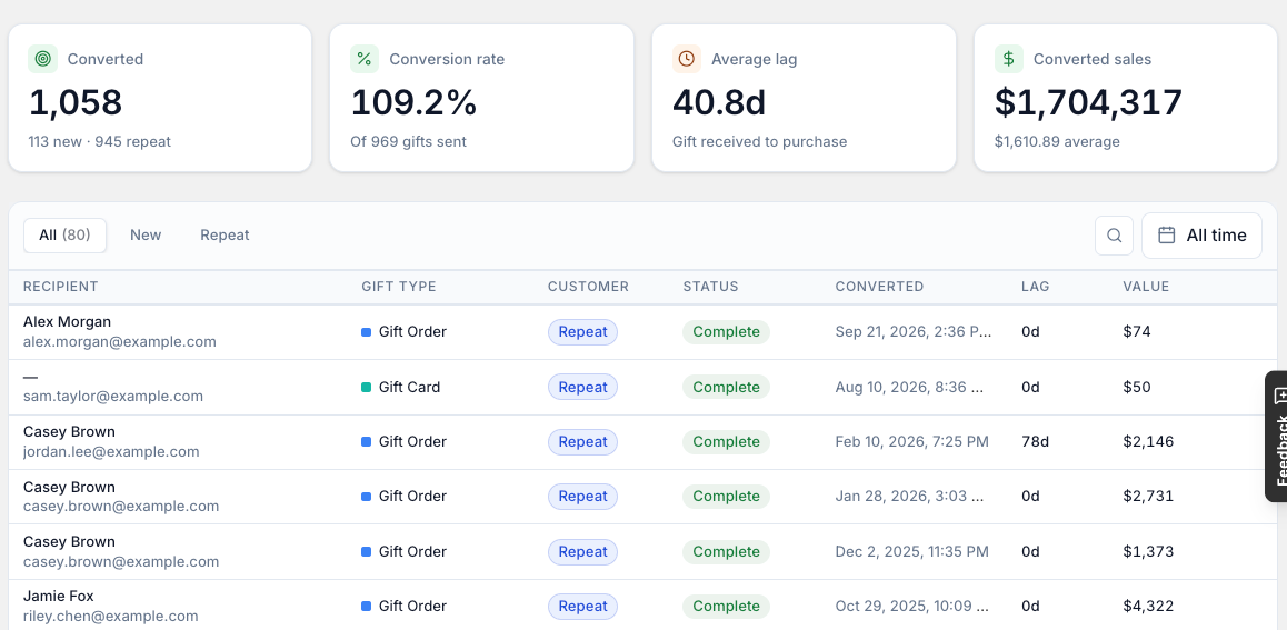 Analytics → Conversions, showing converted recipients, conversion rate and converted sales.