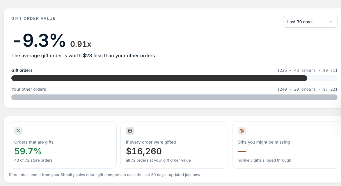 Gift value uplift page showing gift order value, orders that are gifts, if every order were gifted and gifts you might be missing