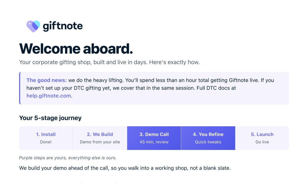 The five onboarding stages: Install, We Build, Demo Call, You Refine, Launch.